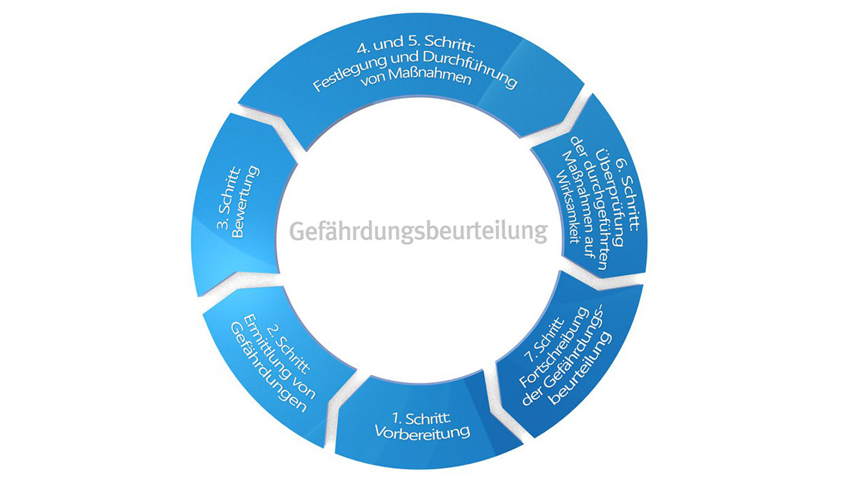 Gefährdungsbeurteilung für Kindertageseinrichtungen